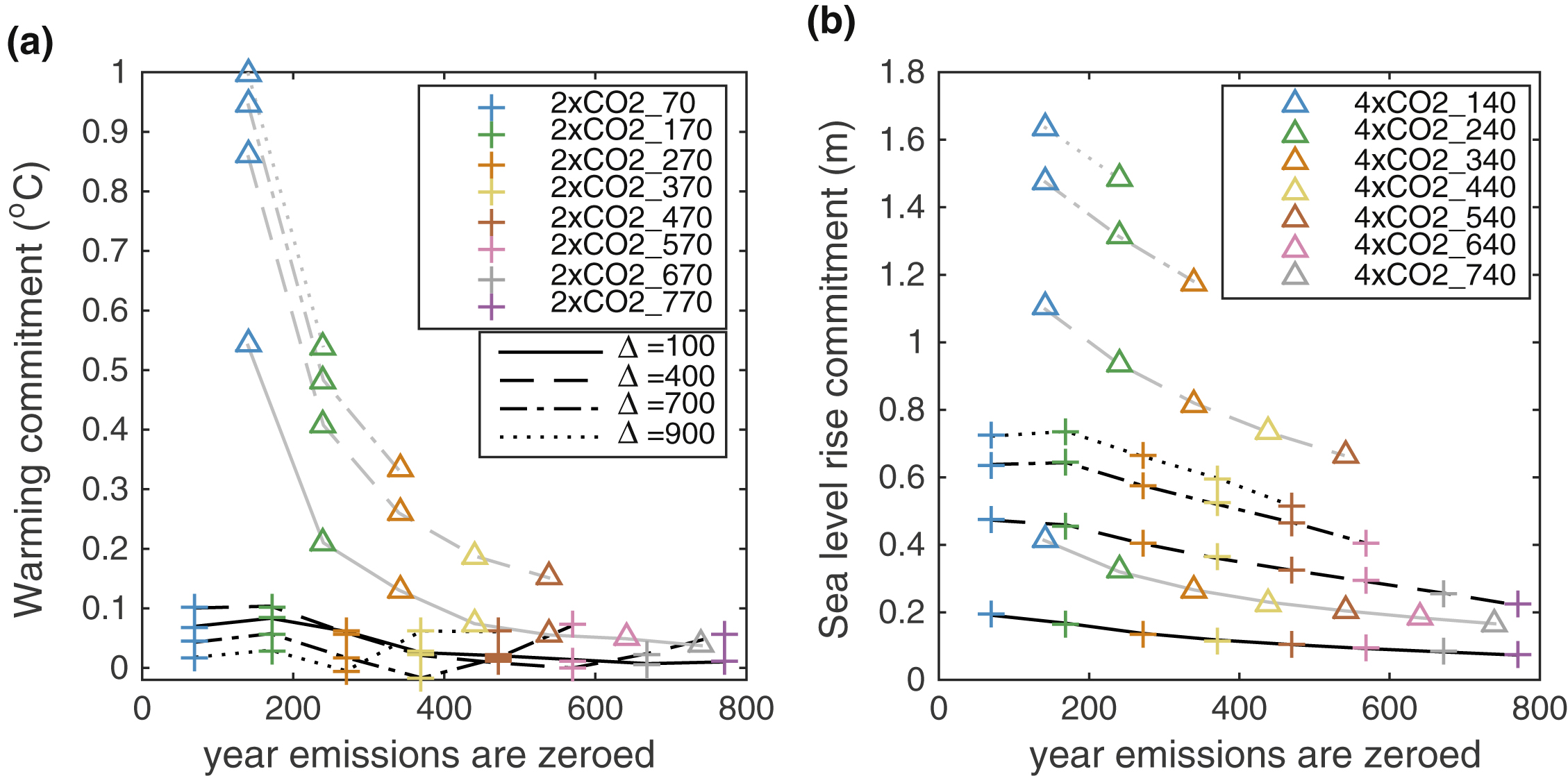 What determines the warming commitment after cessation of CO2 emissions ...