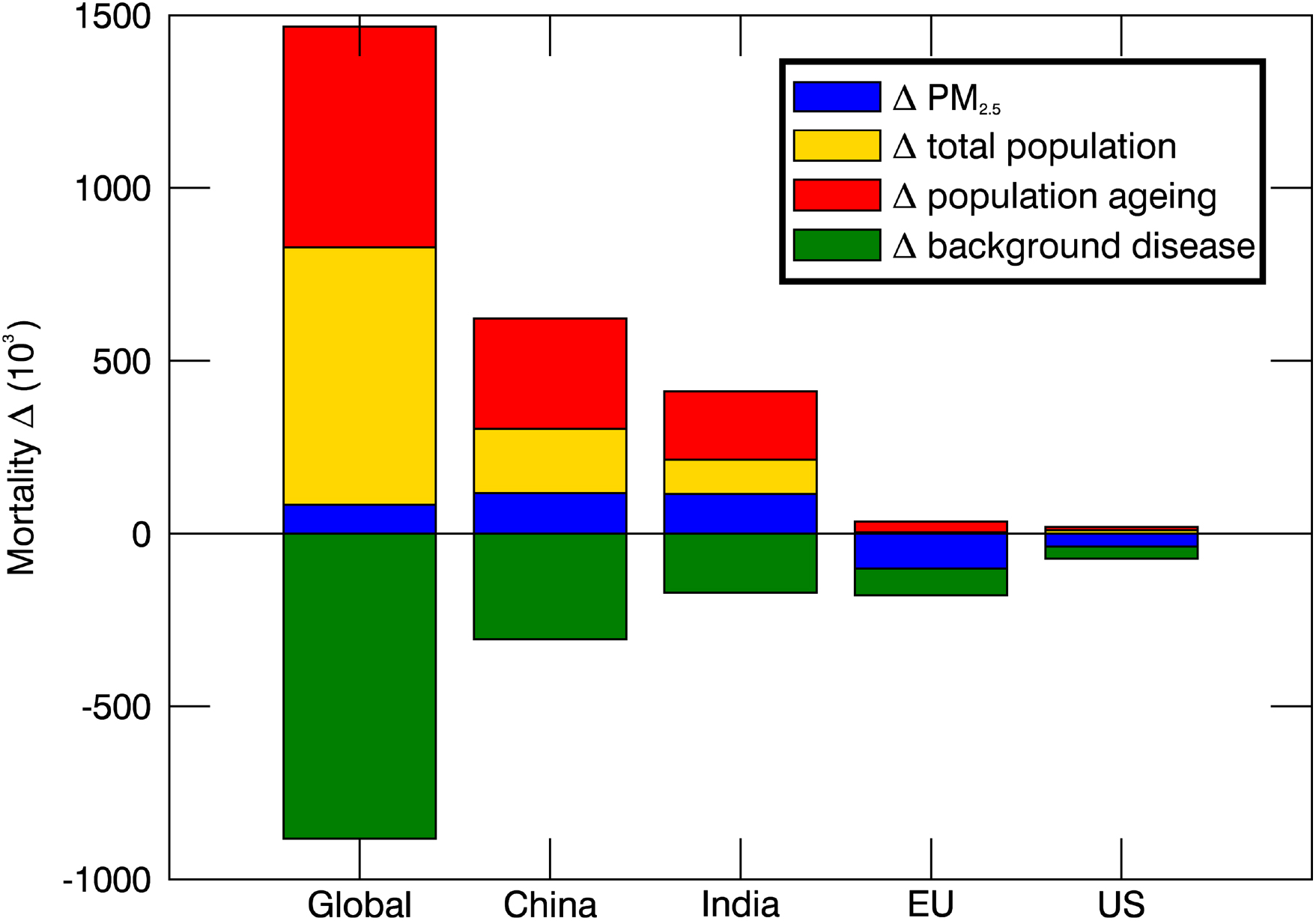 Global and regional trends in particulate air pollution and ...