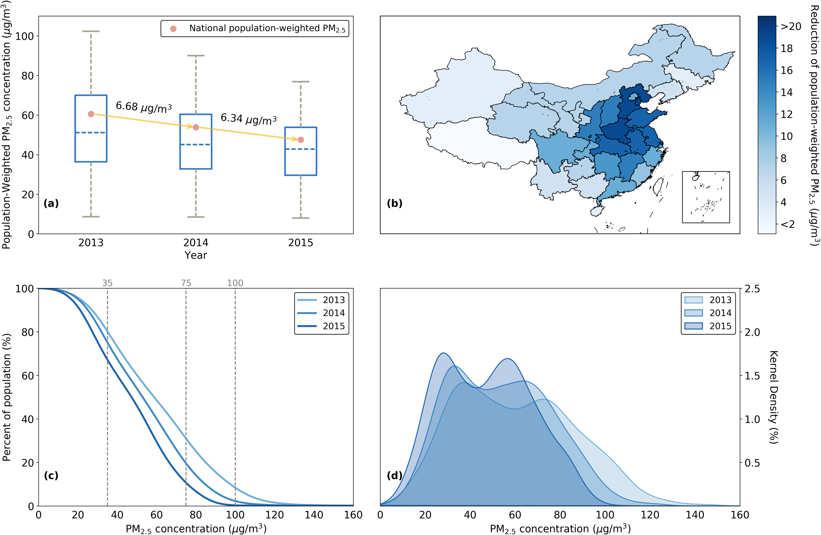 Air quality improvements and health benefits from China’s clean air ...