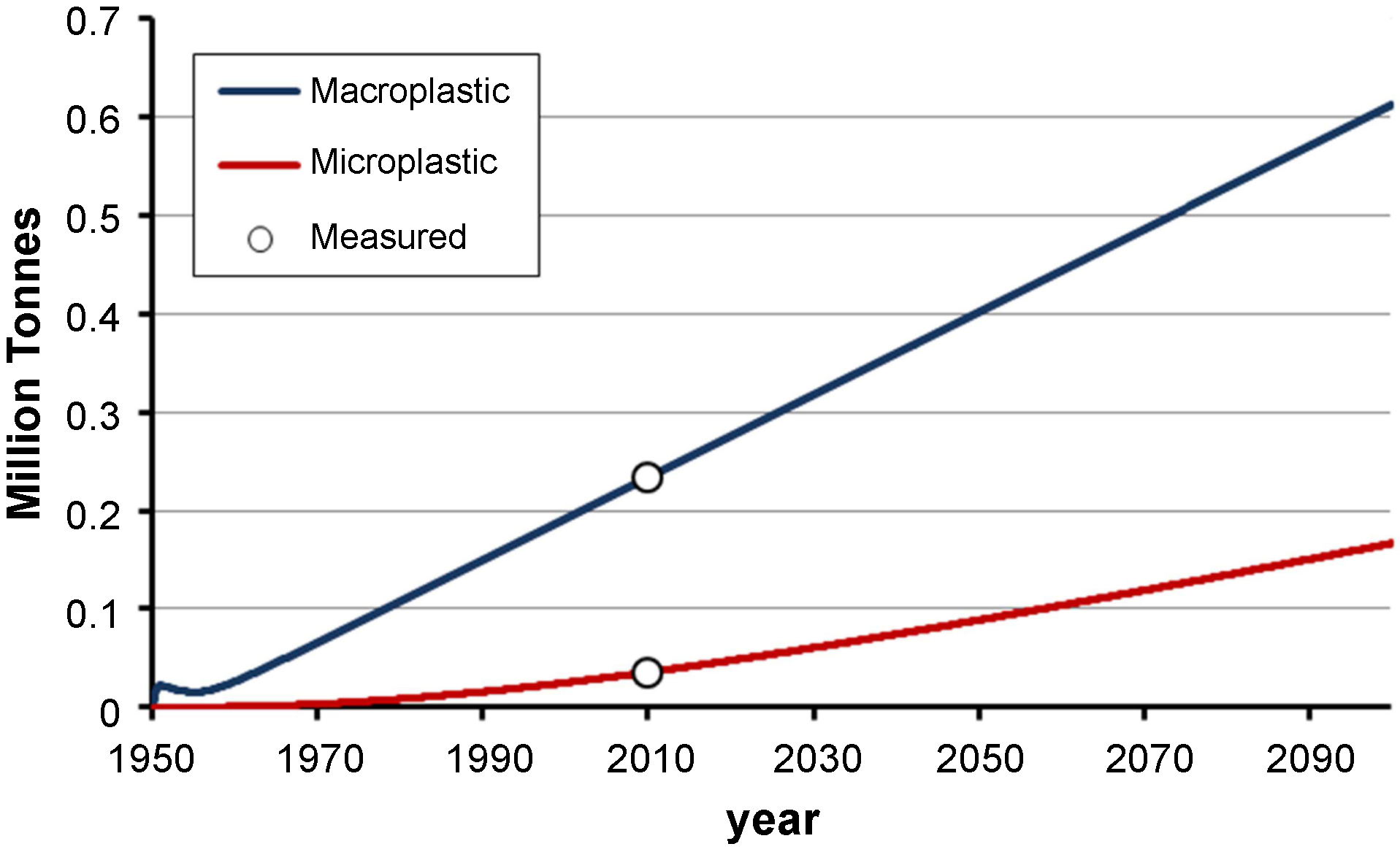 All is not lost: deriving a top-down mass budget of plastic at sea ...