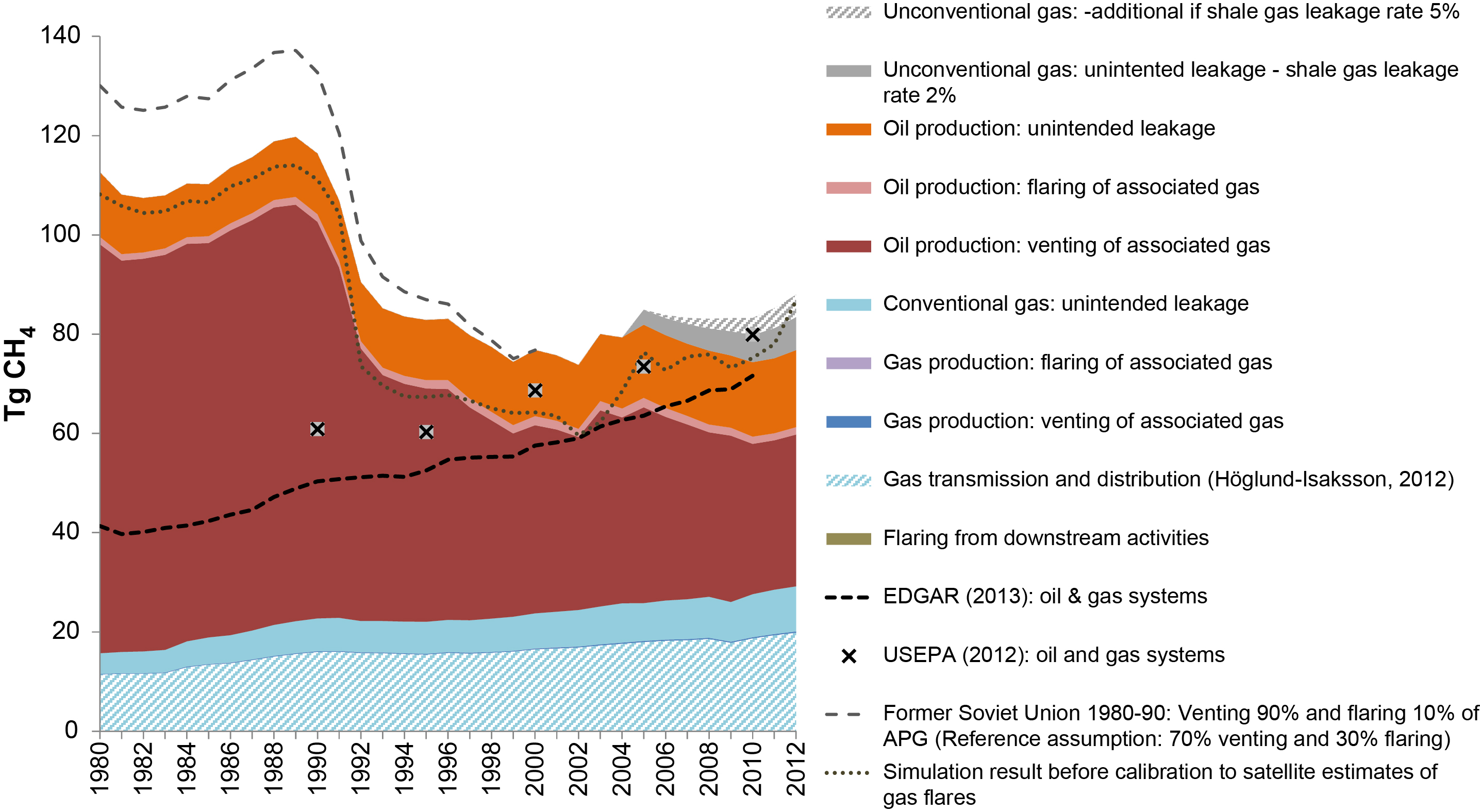 Bottom-up simulations of methane and ethane emissions from global oil ...