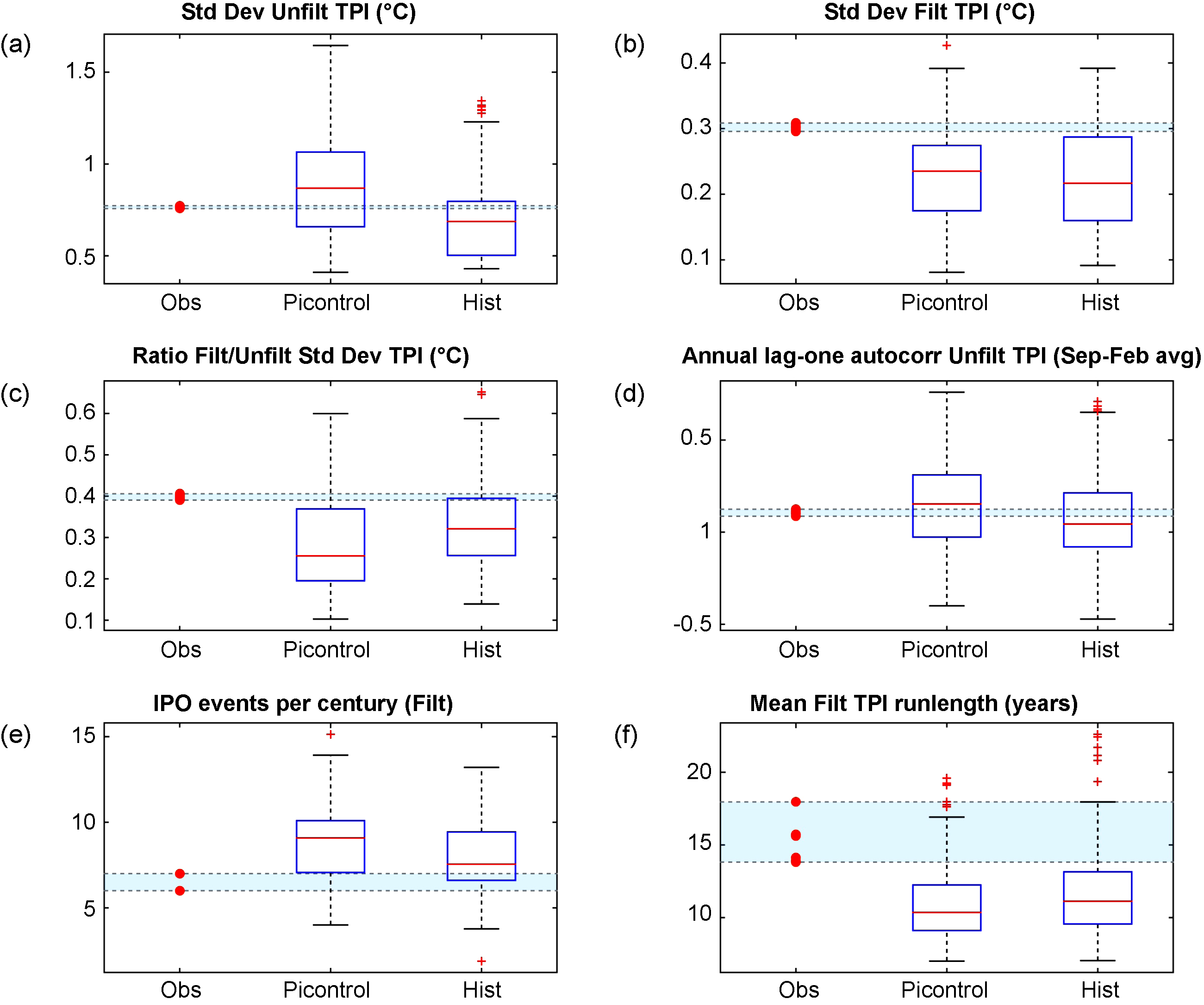 Spatial and temporal agreement in climate model simulations of the ...