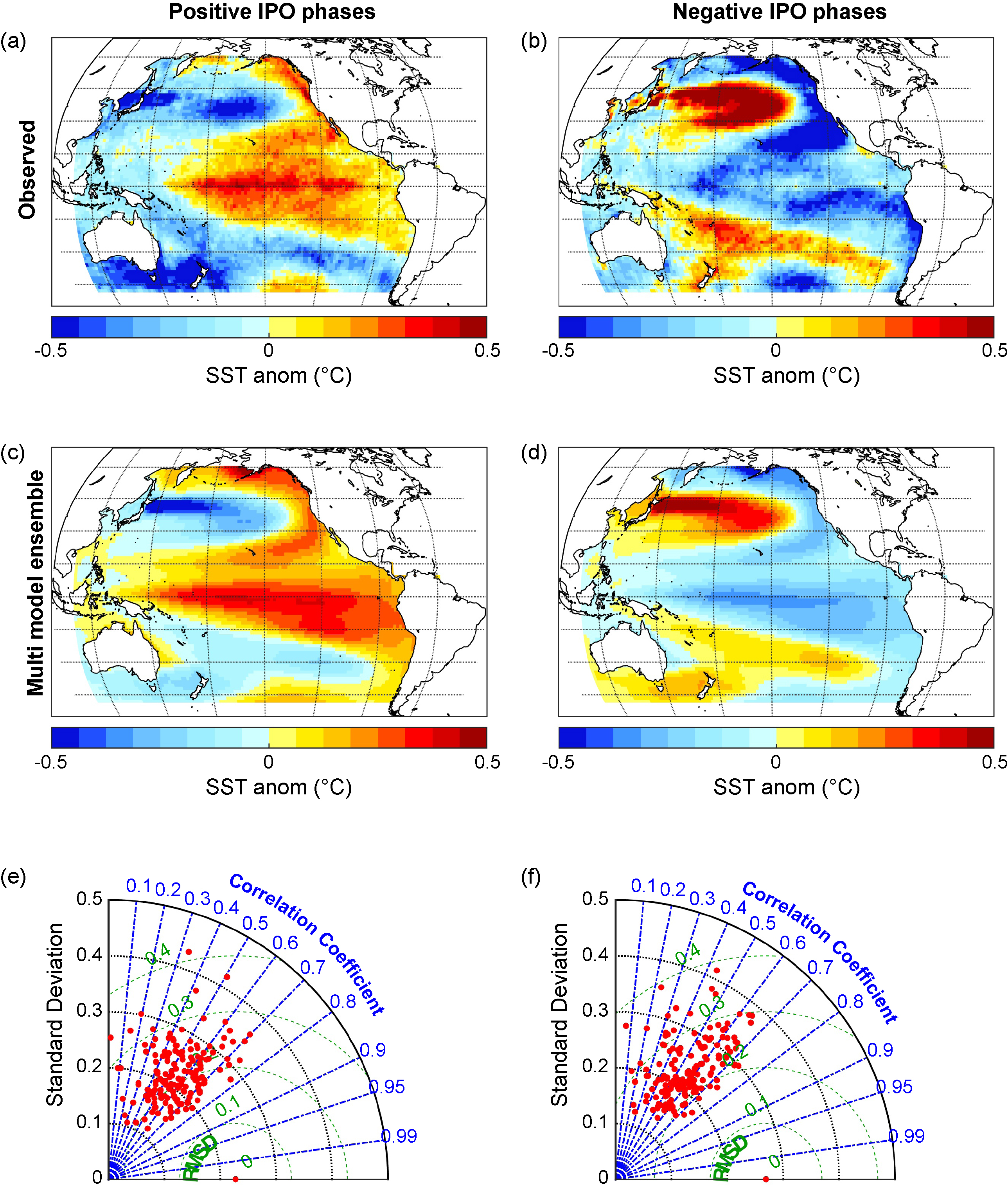 Spatial and temporal agreement in climate model simulations of the ...
