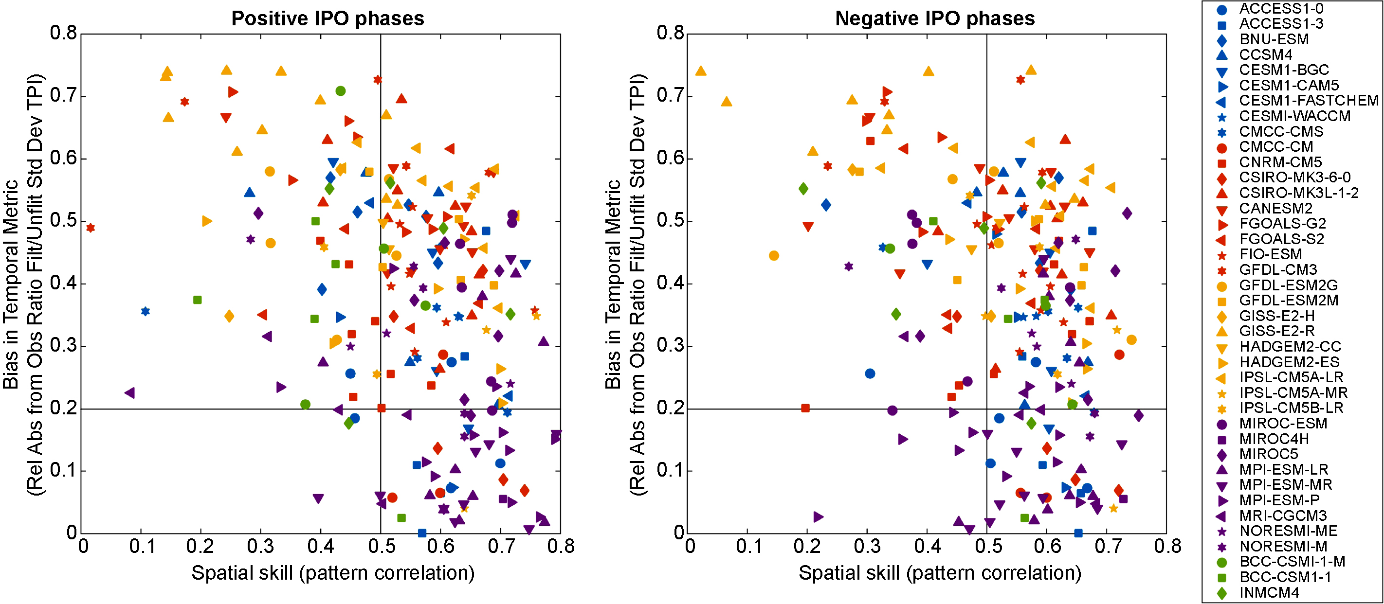 Spatial and temporal agreement in climate model simulations of the ...