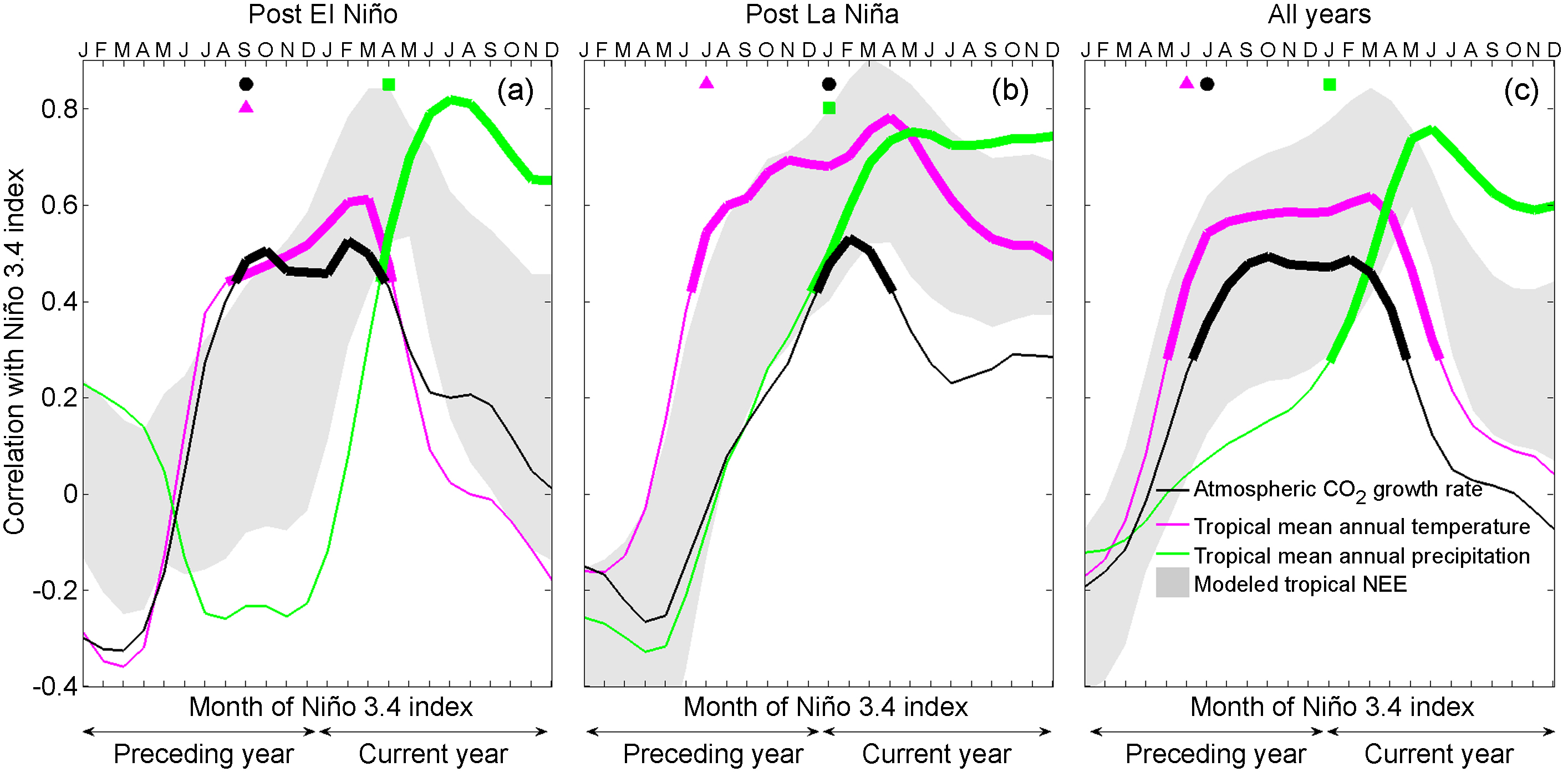 Global land carbon sink response to temperature and precipitation ...