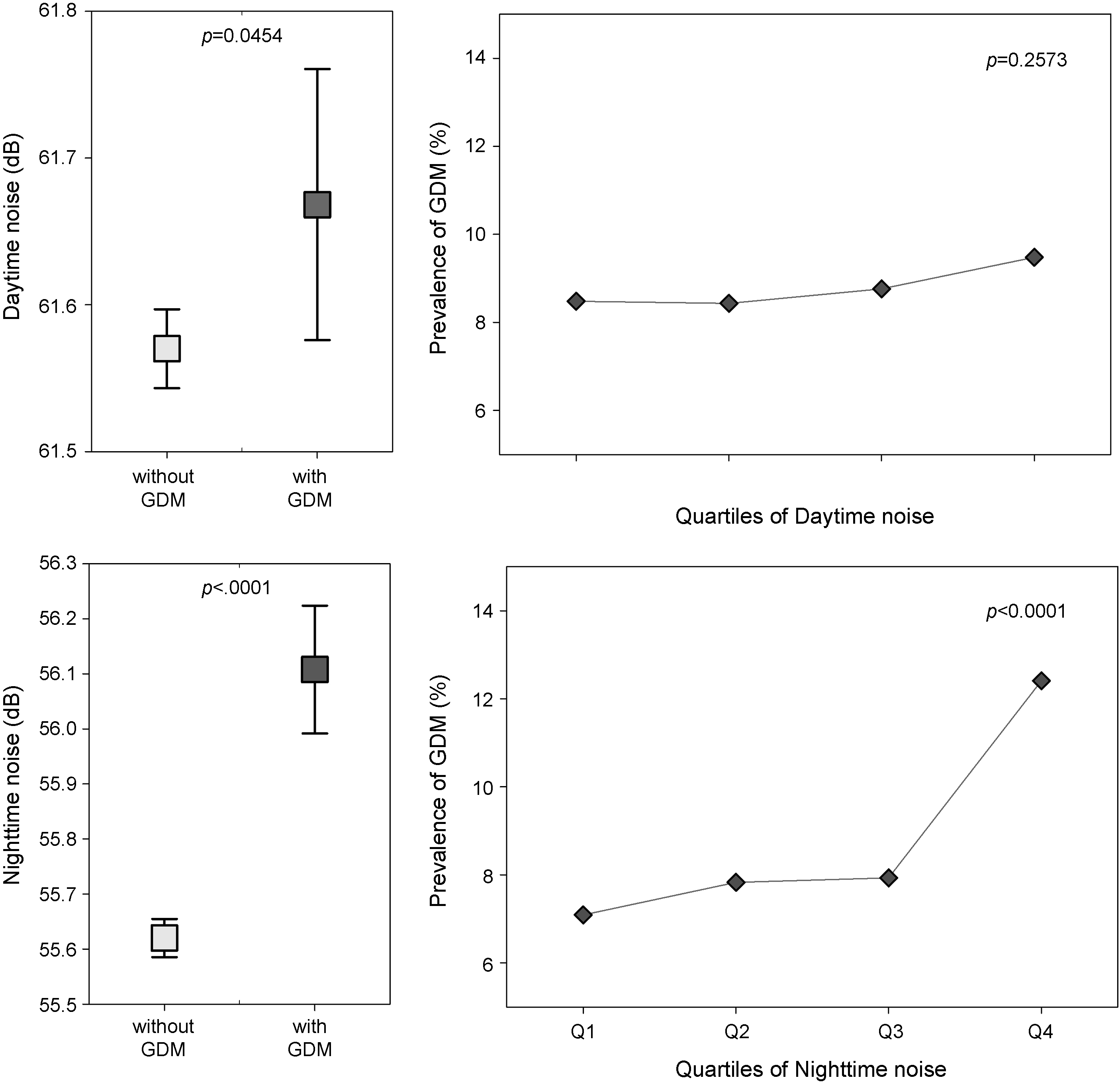 Noise exposure during the first trimester and the risk of gestational