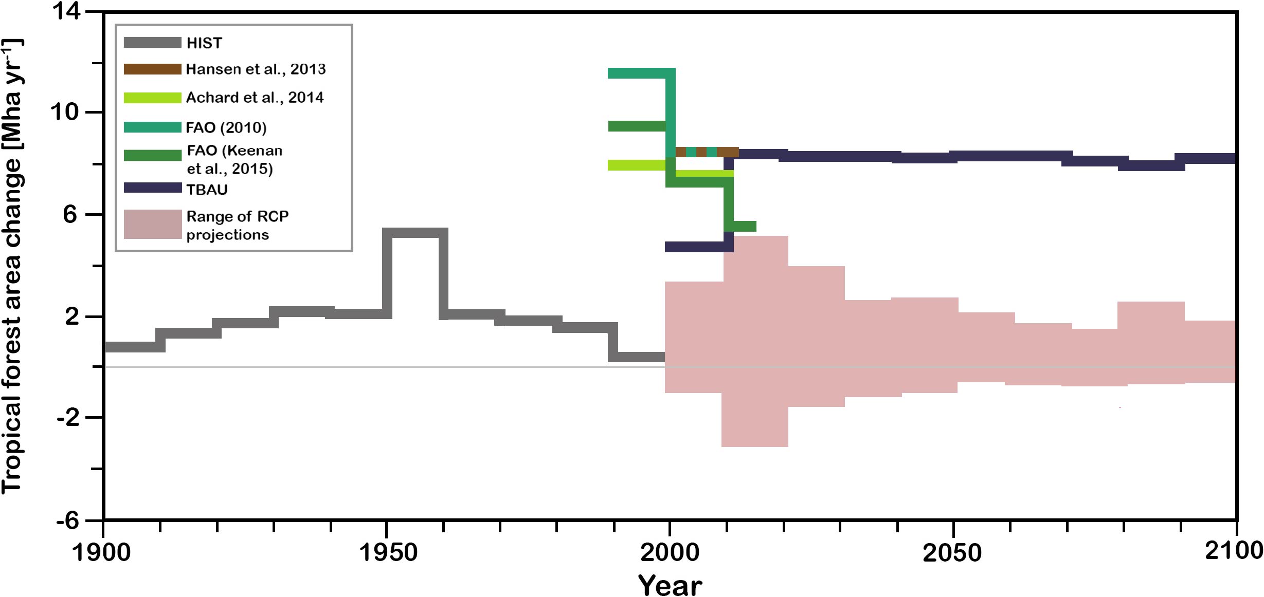Are the impacts of land use on warming underestimated in climate policy ...