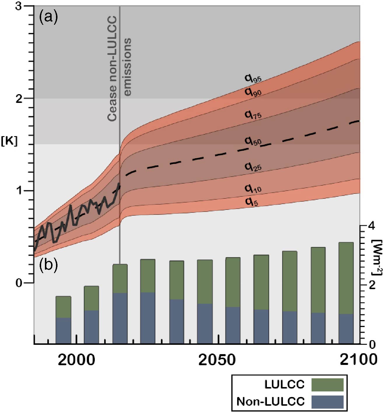 Are the impacts of land use on warming underestimated in climate policy ...