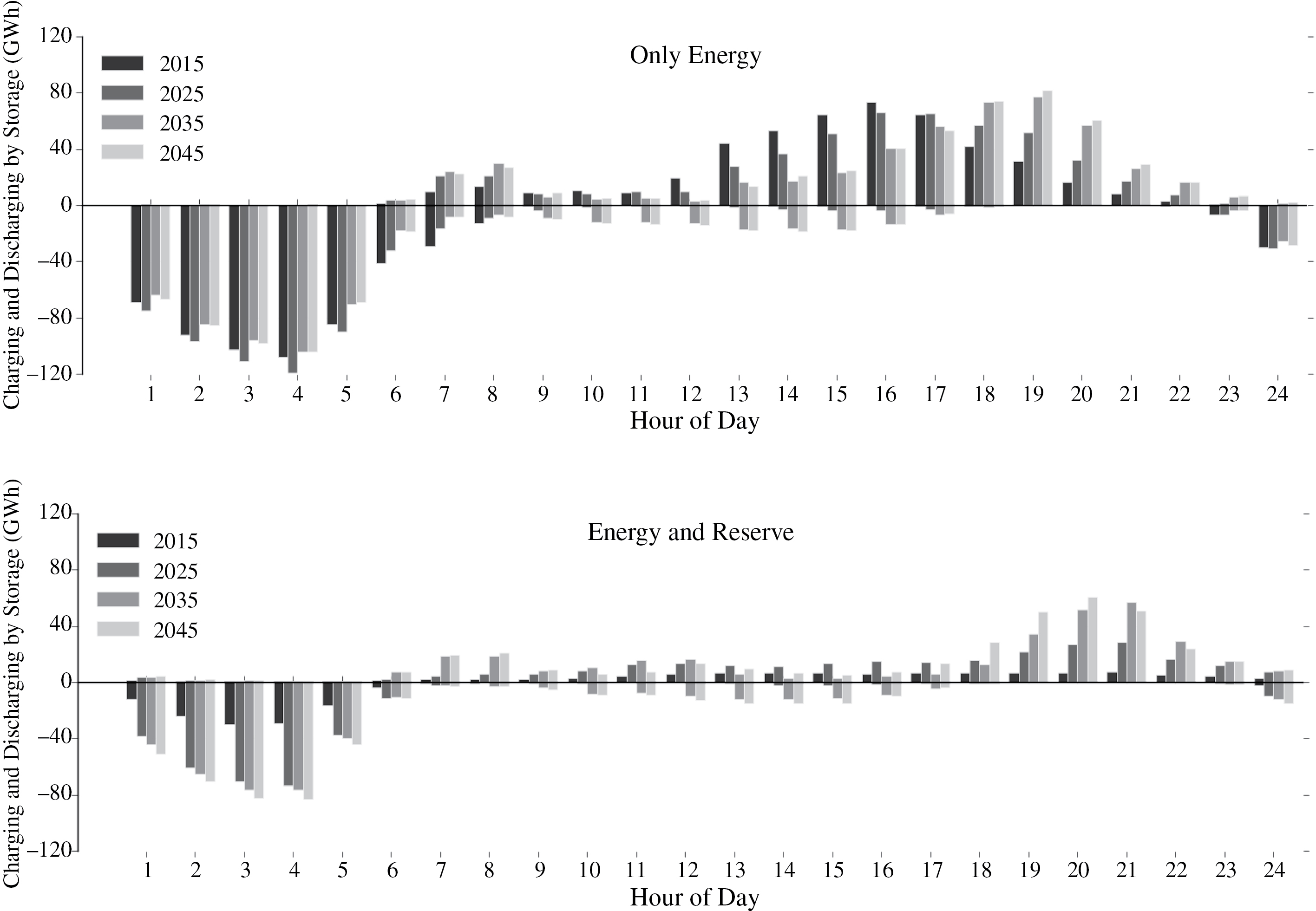 Carbon dioxide emissions effects of grid-scale electricity storage in a ...