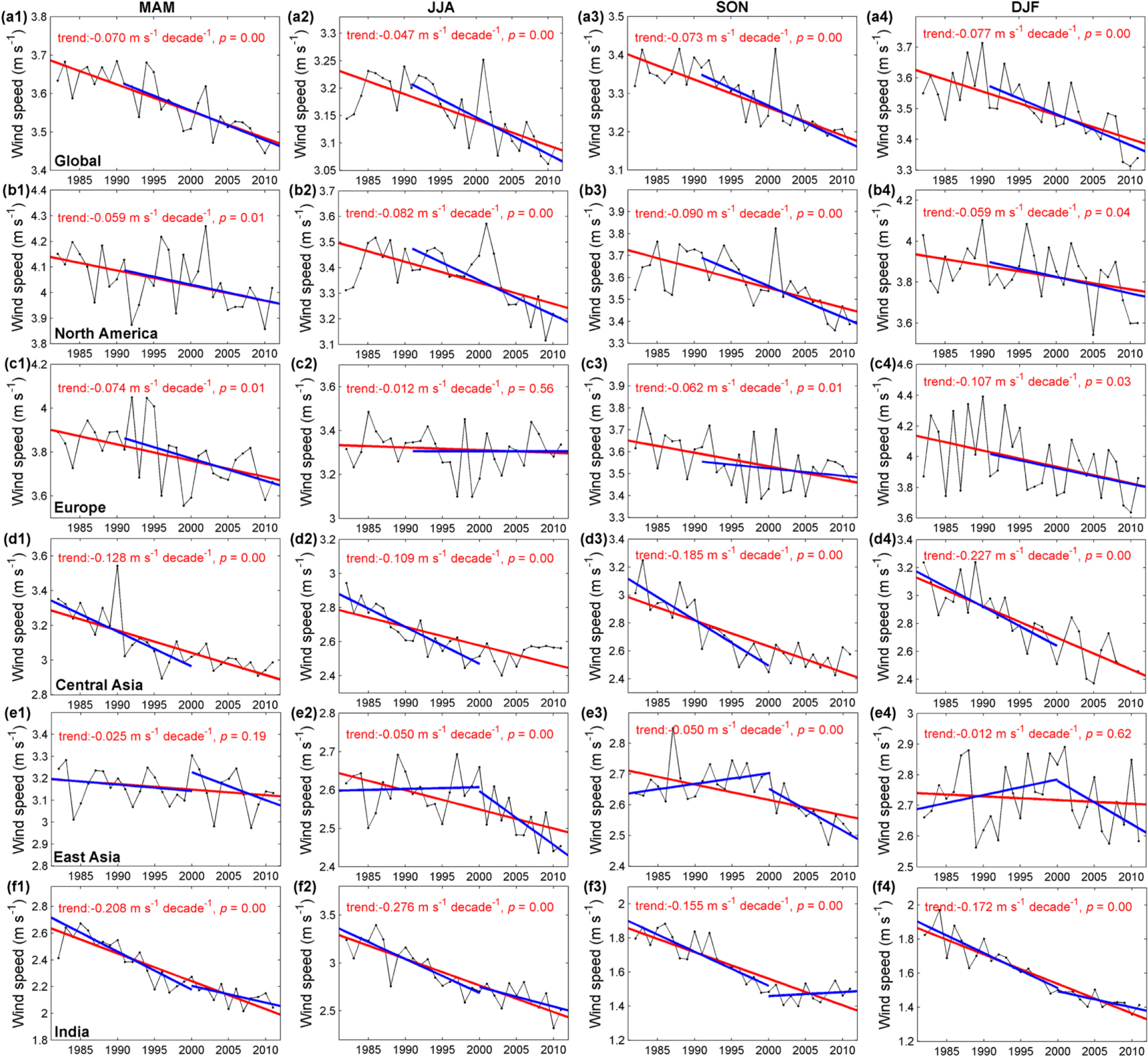 Global terrestrial stilling does Earth's greening play a role