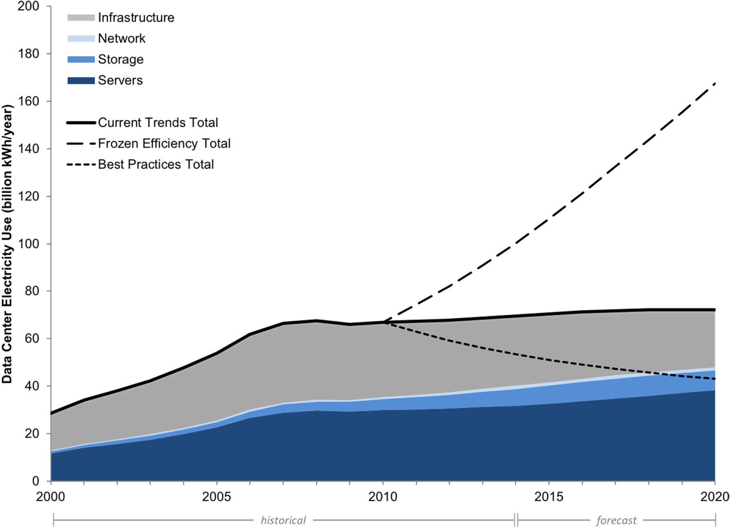 Data center growth in the United States: decoupling the demand for ...