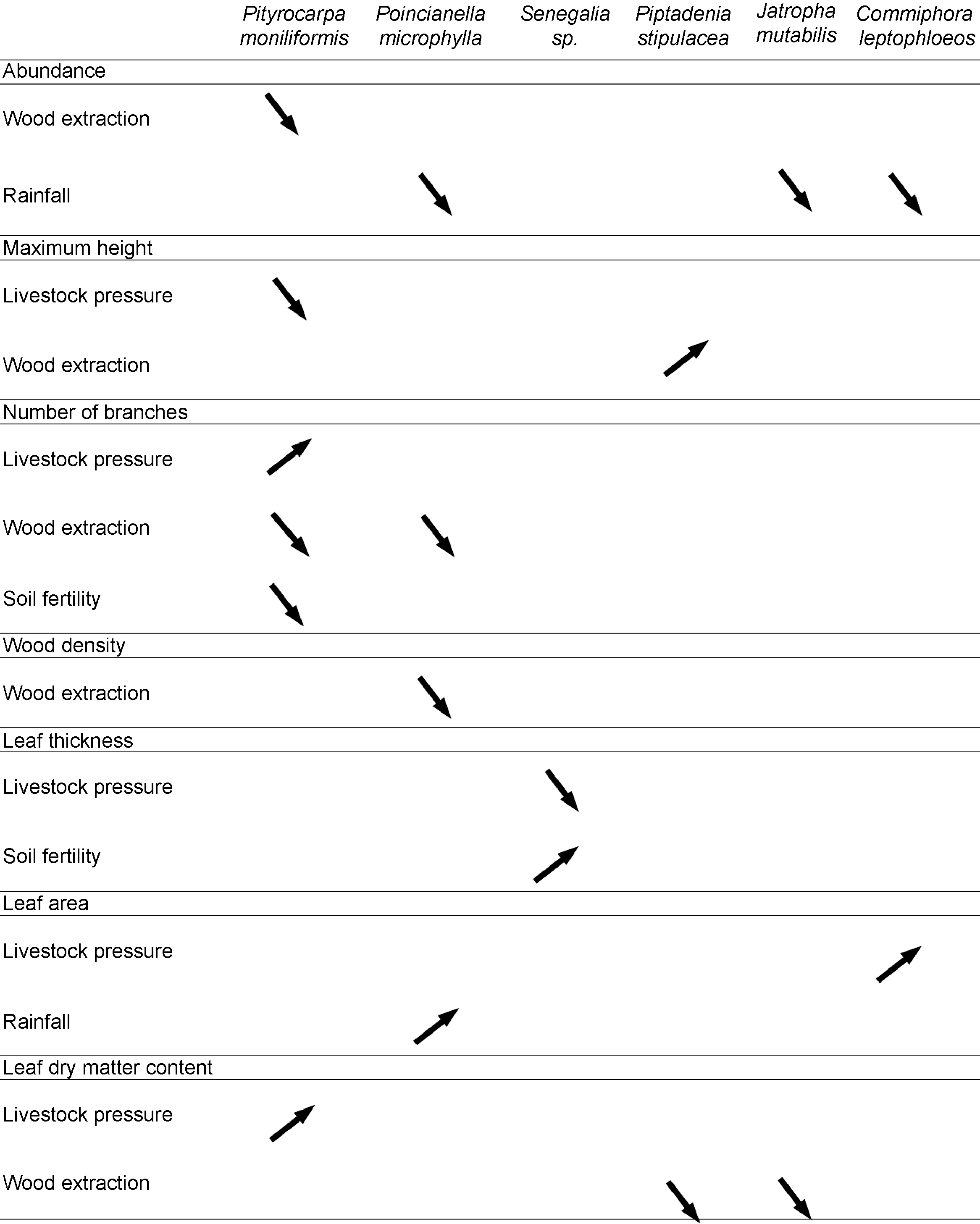 Chronic human disturbance affects plant trait distribution in a ...