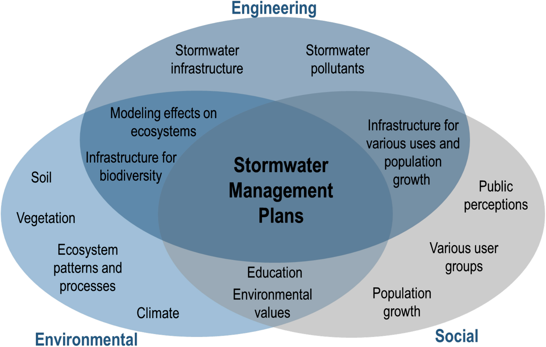 Stormwater management and ecosystem services: a review - IOPscience