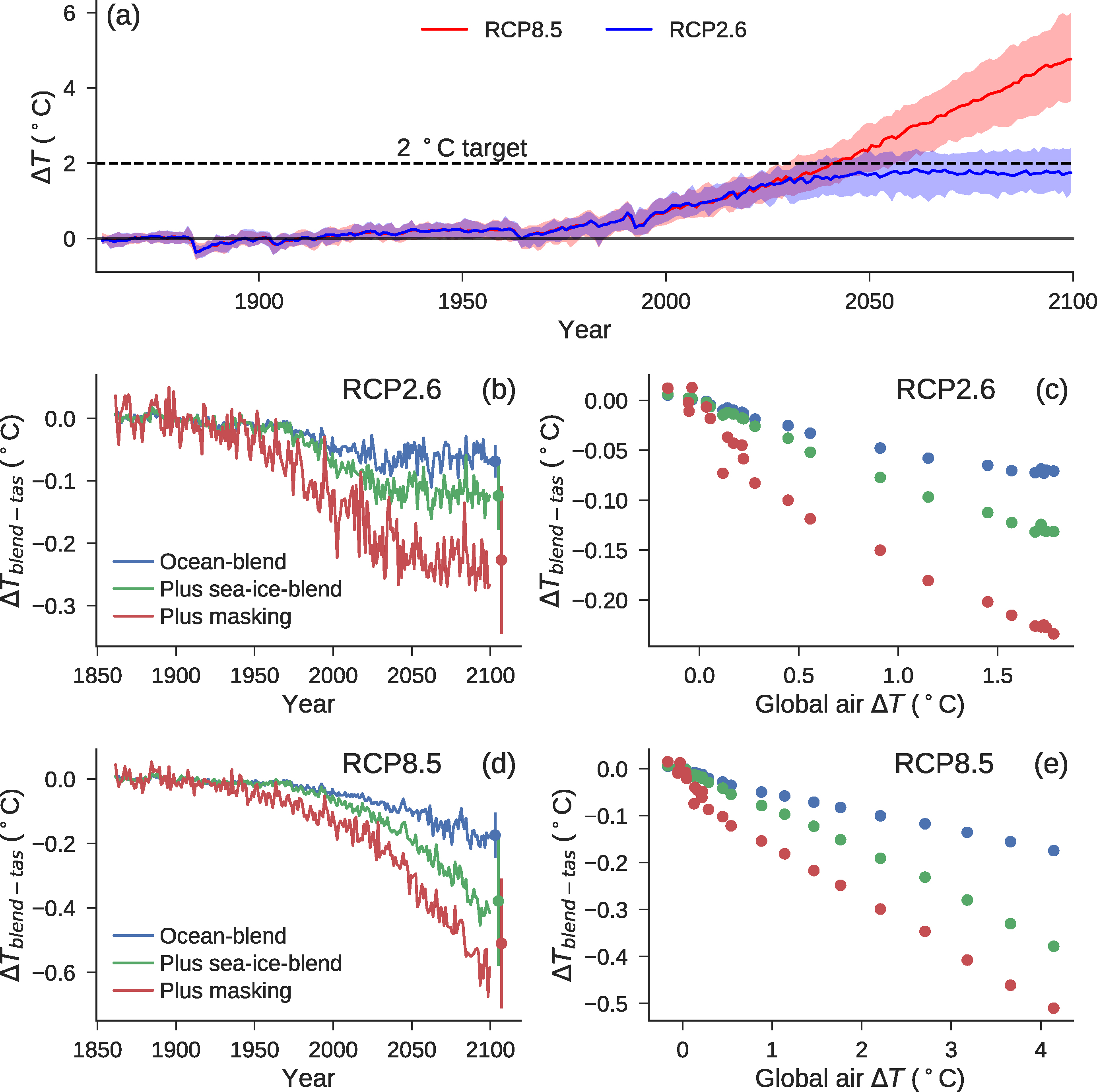 Global temperature definition affects achievement of long-term climate ...