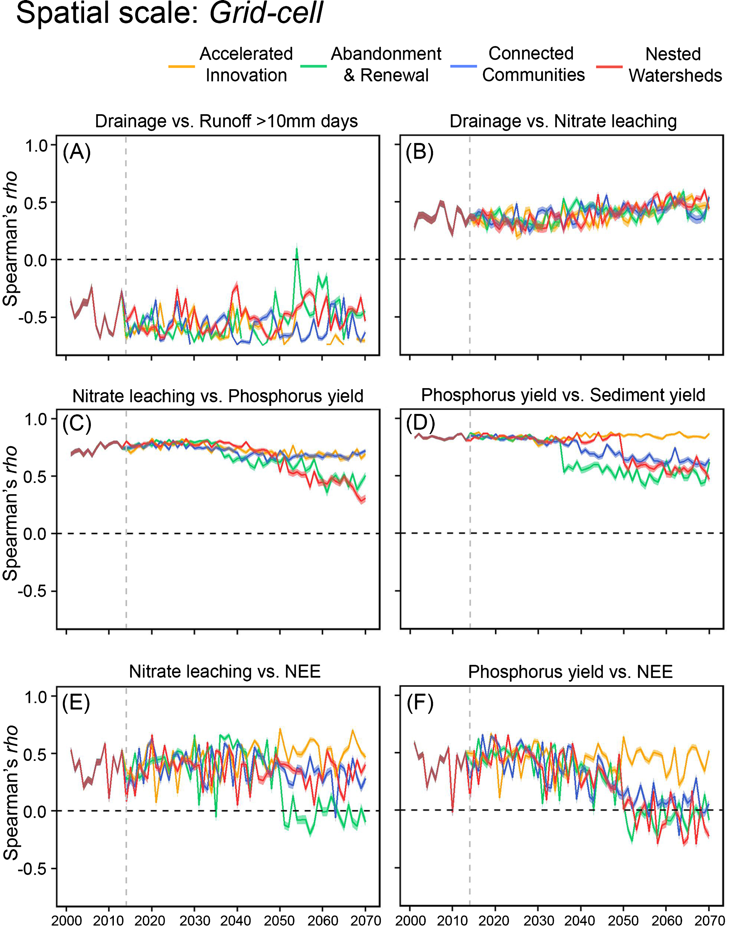 Understanding relationships among ecosystem services across spatial ...