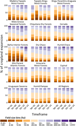 Increasing expansion of large-scale crop production onto deforested ...