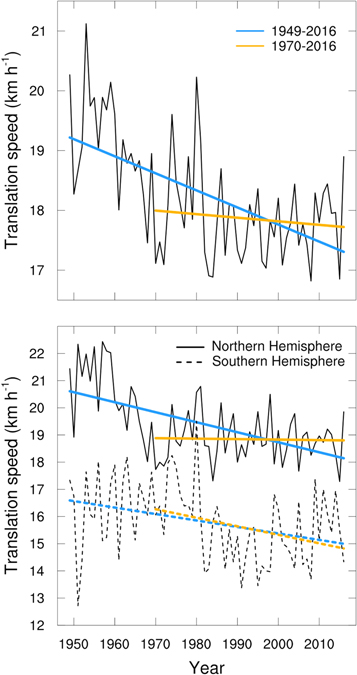 Are global tropical cyclones moving slower in a warming climate ...