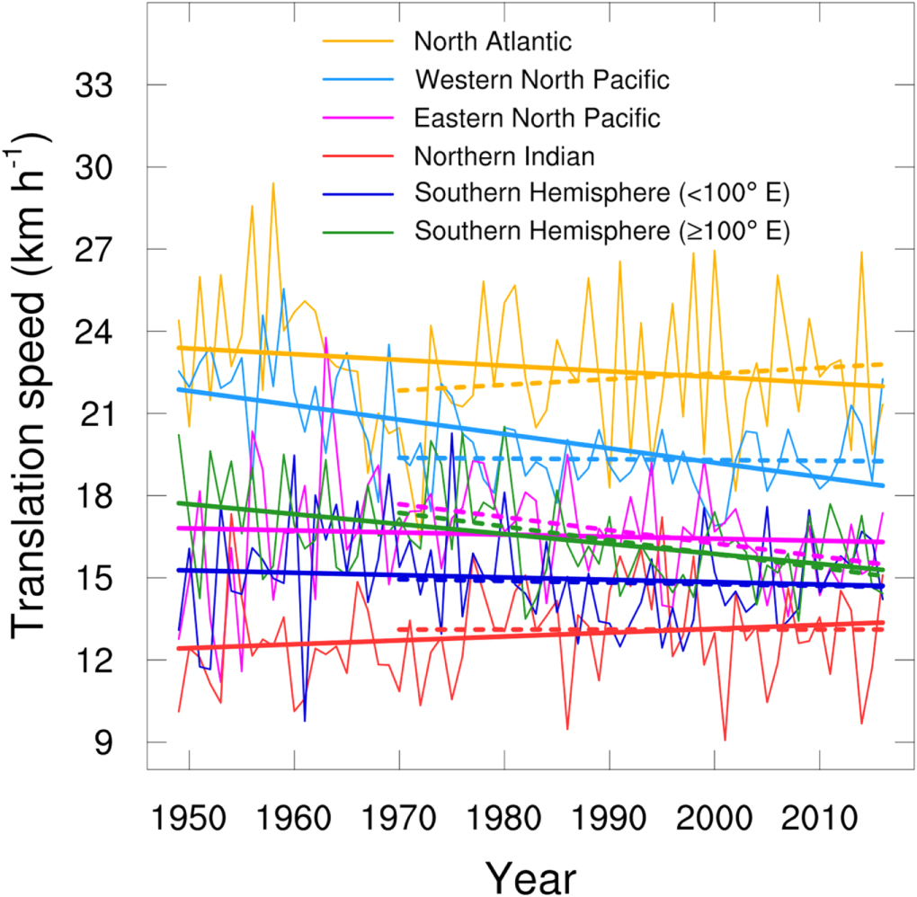 Are global tropical cyclones moving slower in a warming climate ...