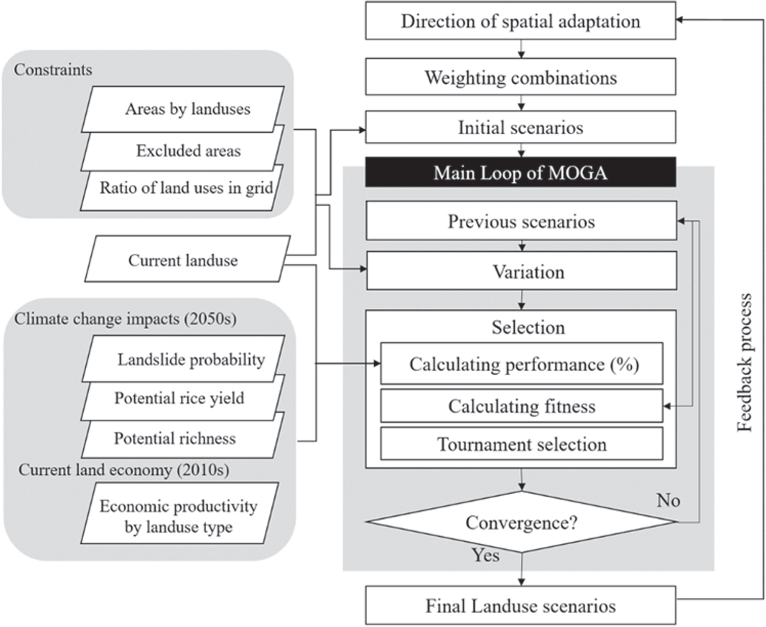 Algorithms Climate Change Modeling spatial climate change landuse adaptation with multi-objective ...
