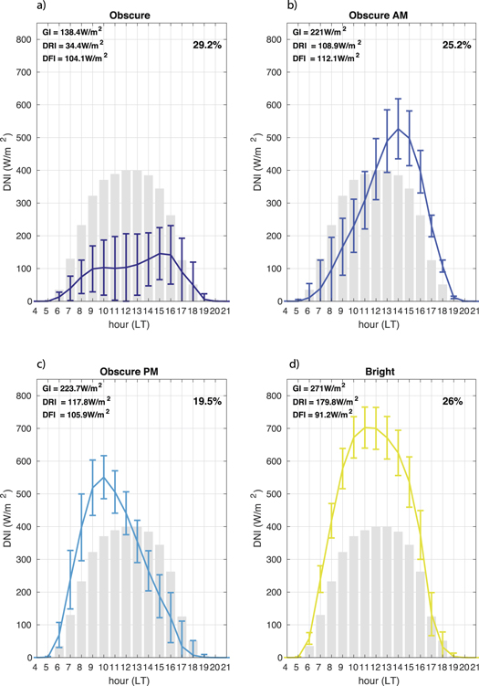 The light-deficient climates of western Central African evergreen ...