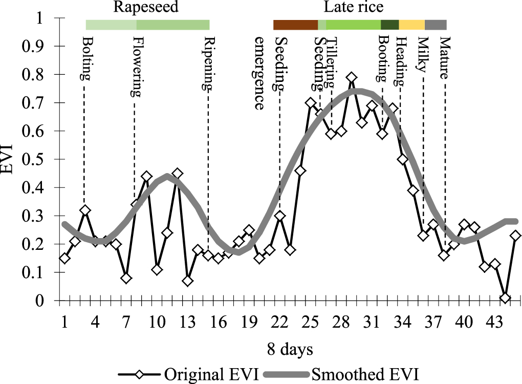 Tracking the spatio-temporal change of cropping intensity in China ...
