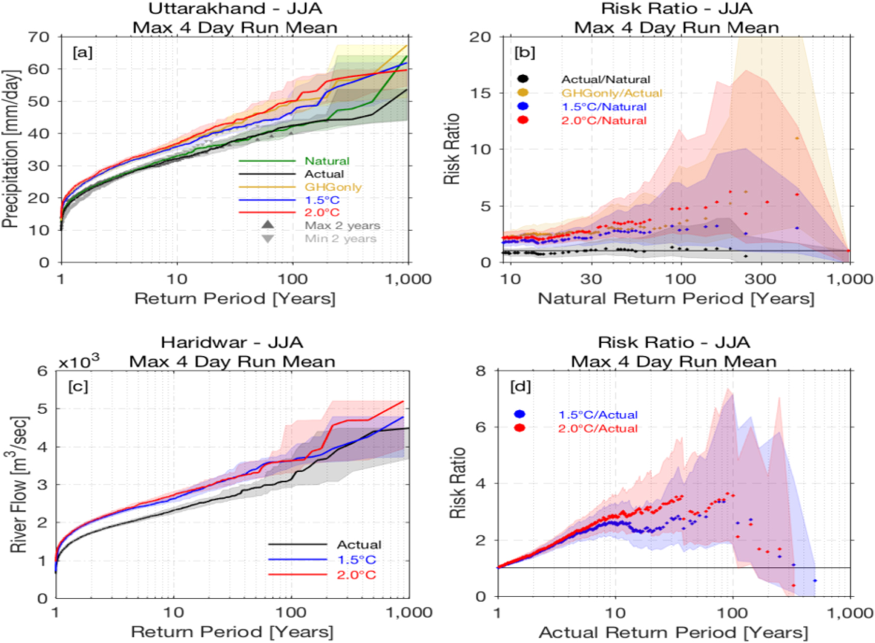 Return period of extreme rainfall substantially decreases under 1.5 °C ...