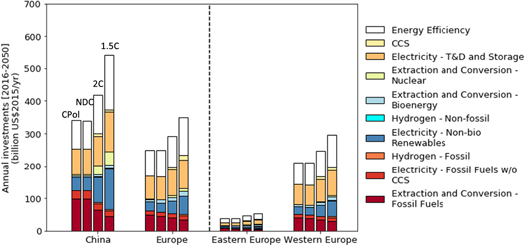A comparison of low carbon investment needs between China and Europe in ...