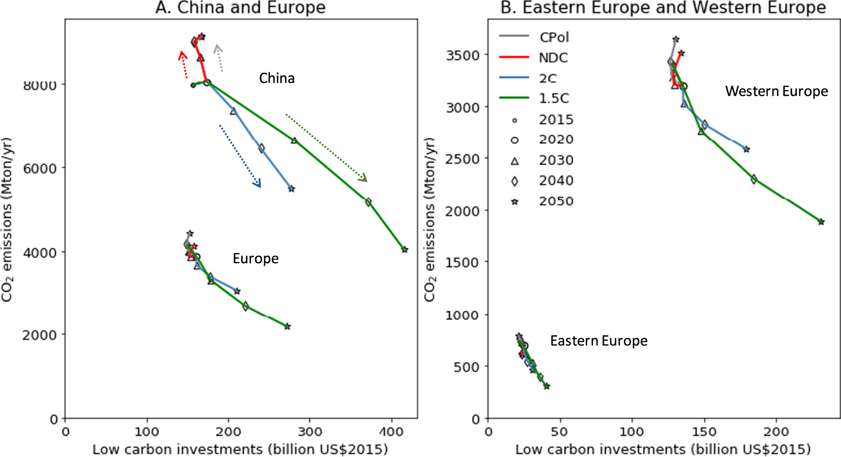 A comparison of low carbon investment needs between China and Europe in ...