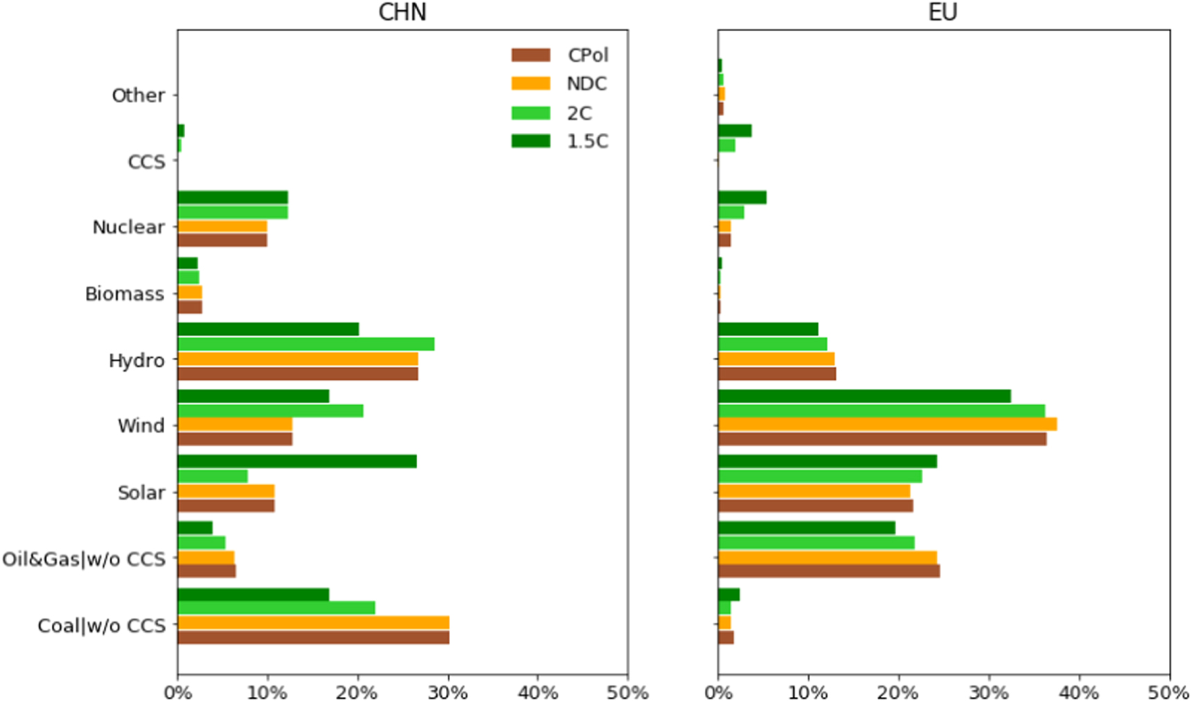 A comparison of low carbon investment needs between China and Europe in ...