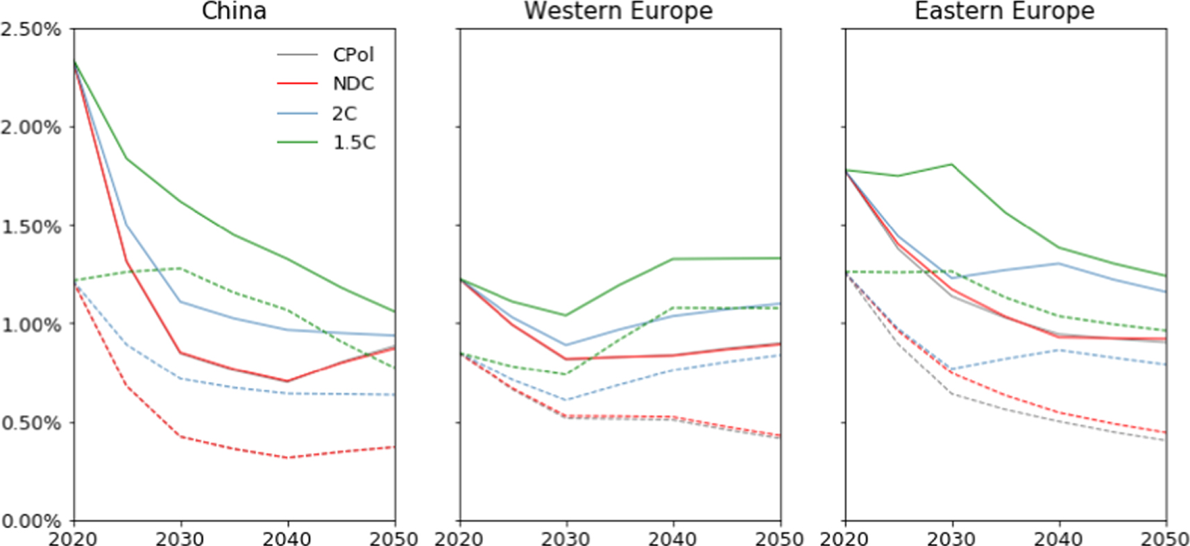 A comparison of low carbon investment needs between China and Europe in ...