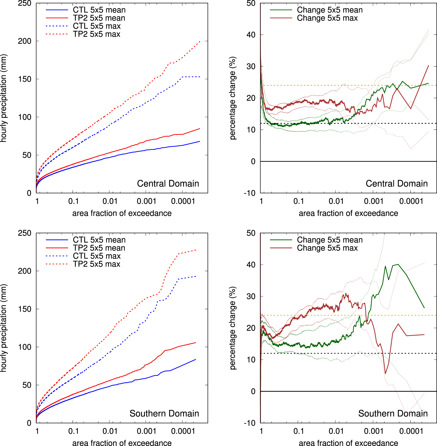 Systematic increases in the thermodynamic response of hourly ...