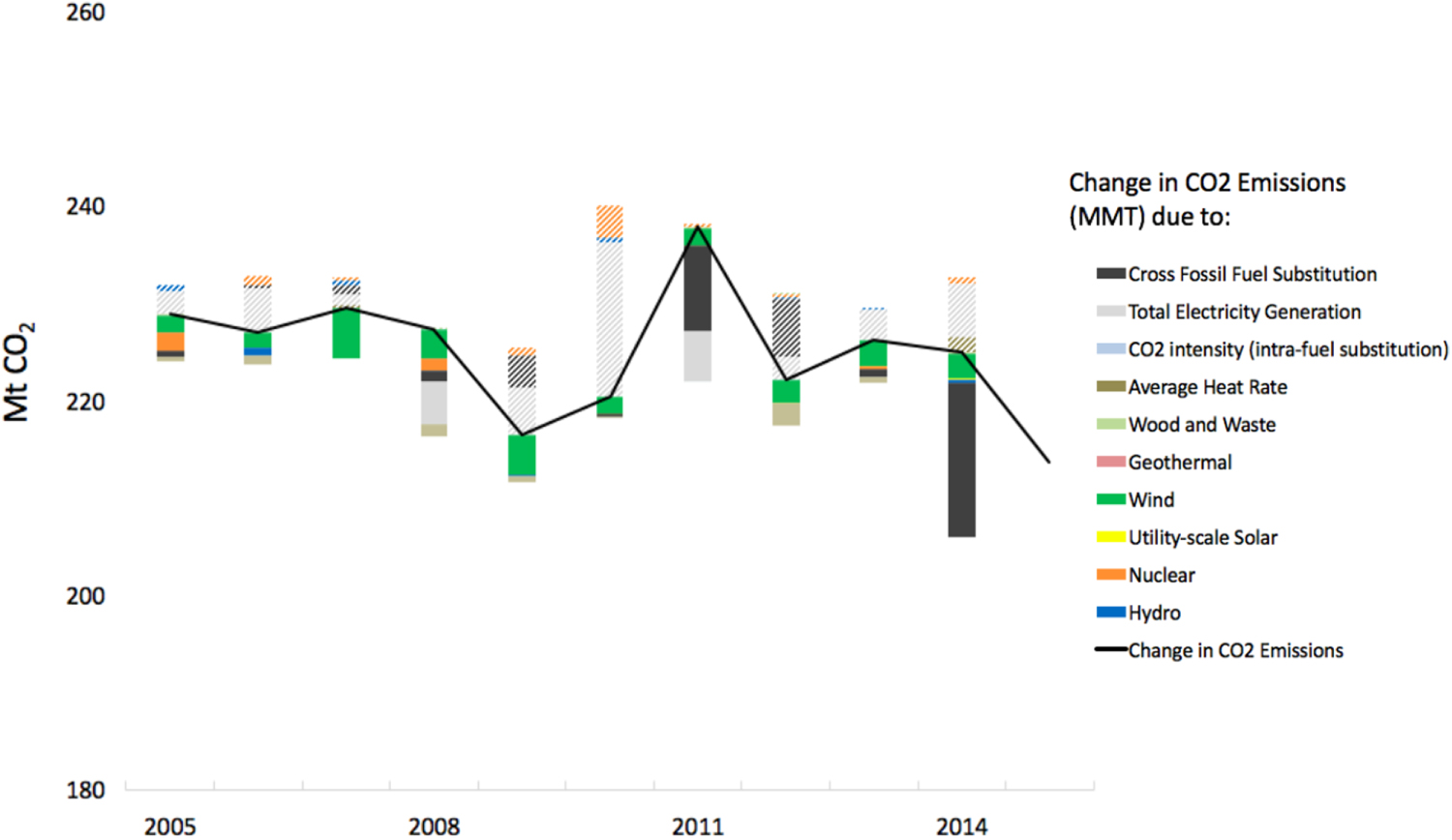 Turning the corner on US power sector CO2 emissions—a 1990–2015 state ...
