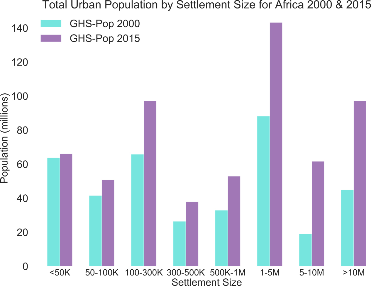 Variability in urban population distributions across Africa - IOPscience