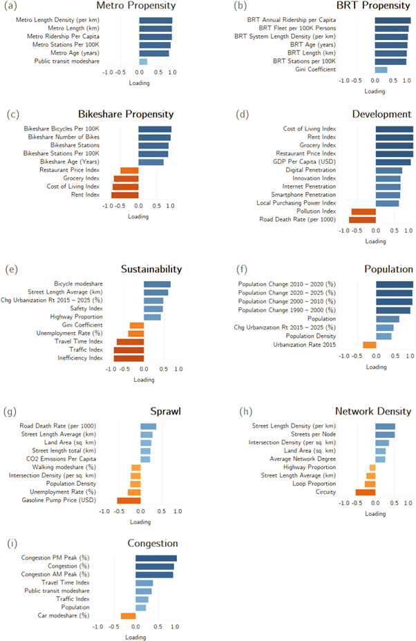 A novel global urban typology framework for sustainable mobility
