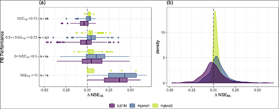 Machine learning assisted hybrid models can improve streamflow ...