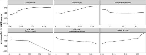 Machine learning assisted hybrid models can improve streamflow ...