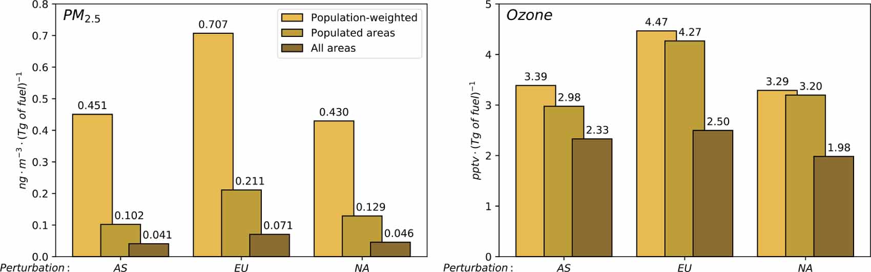 Regional sensitivities of air quality and human health impacts to ...