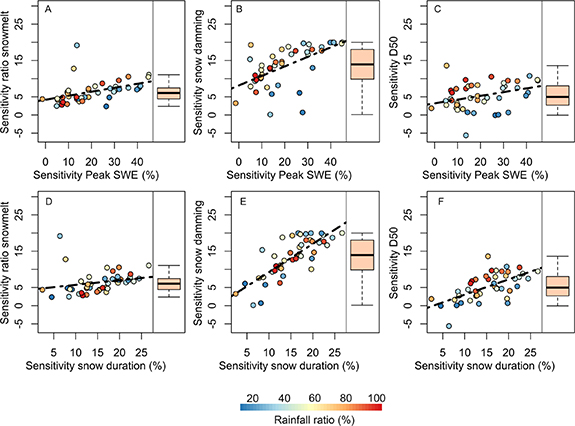 Decoupling of warming mountain snowpacks from hydrological regimes ...