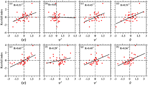 Interannual variations of the influences of MJO on winter rainfall in ...