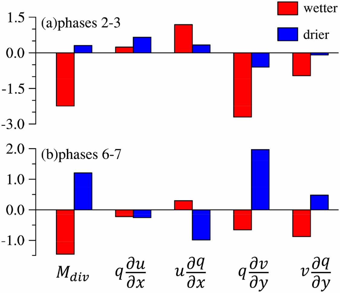 Interannual variations of the influences of MJO on winter rainfall in ...