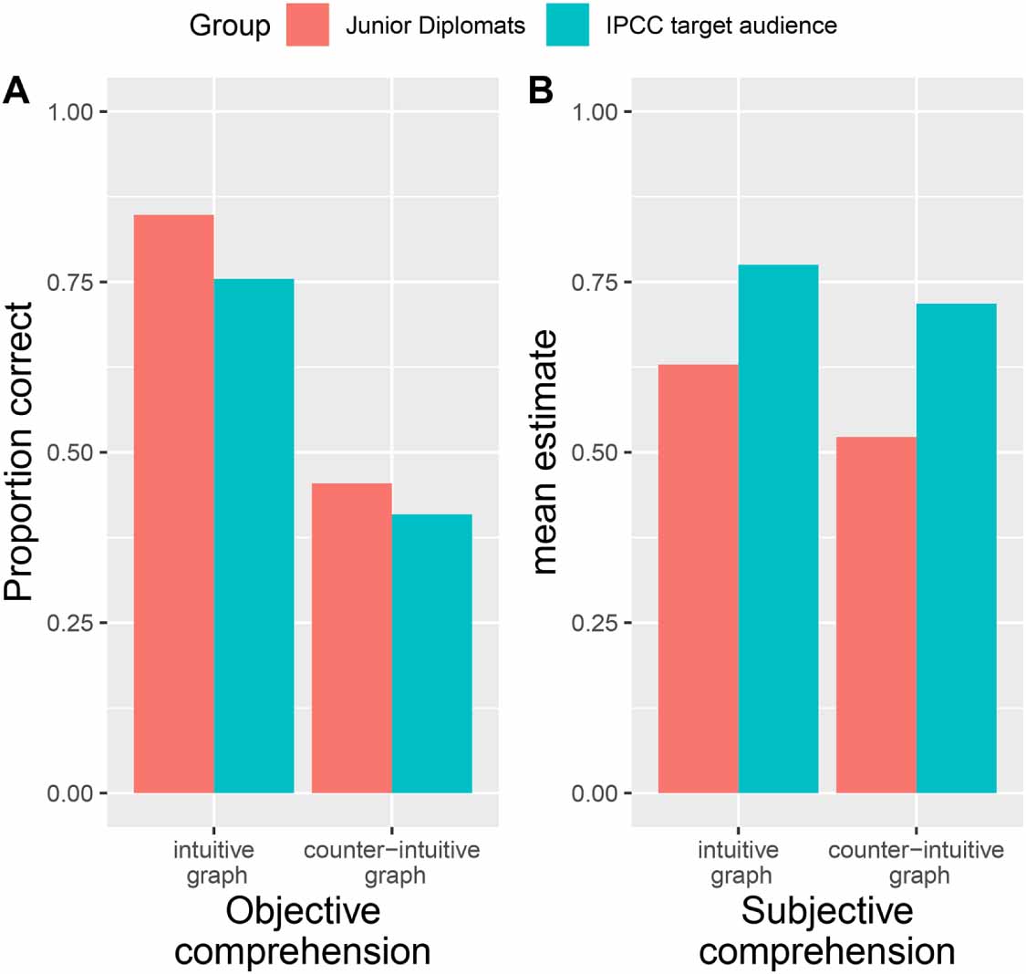 When IPCC graphs can foster or bias understanding: evidence among ...