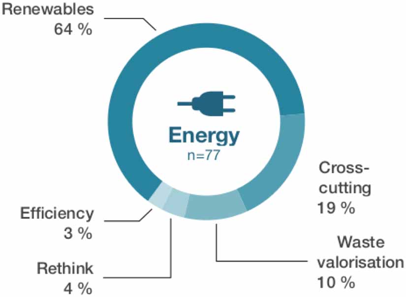 Saving resources and the climate? A systematic review of the circular ...