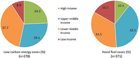 Graph 3. Refer to the following caption and surrounding text.