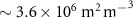 $\sim 3.6 \times {10^6}{\text{ }}{{\text{m}}^2}\,{{\text{m}}^ - }^3$