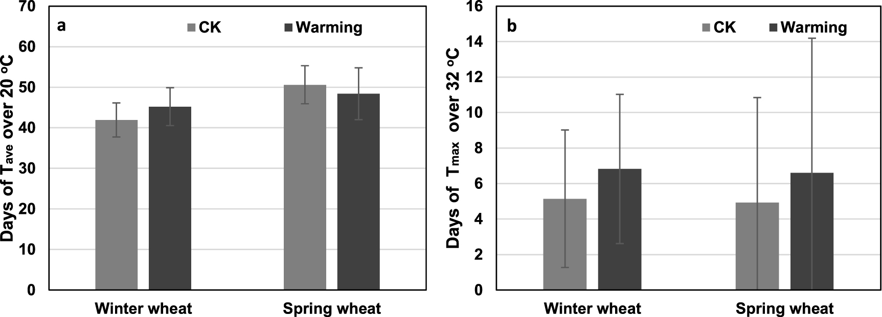 Contrasting yield responses of winter and spring wheat to temperature ...