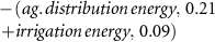 $\begin{array}{l} - \left( ag.\,distribution\,energy,\,0.21\right. \\ \left.+ irrigation\,energy,\,0.09 \right)\end{array}$