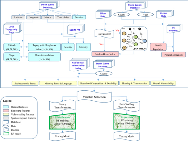 Leveraging machine learning for predicting flash flood damage in the ...
