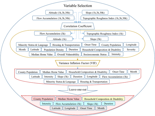 Leveraging machine learning for predicting flash flood damage in the ...