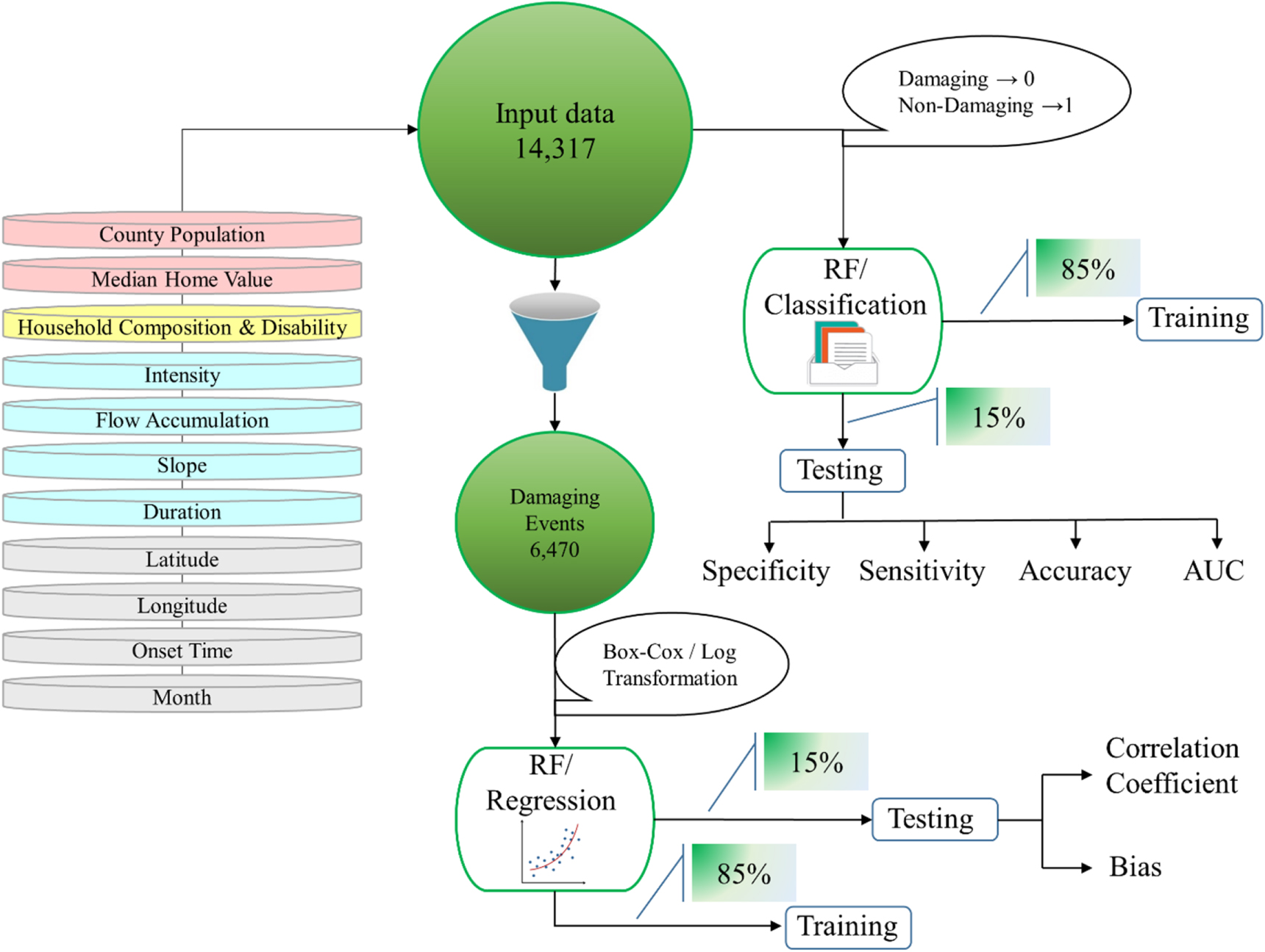 Leveraging machine learning for predicting flash flood damage in the ...