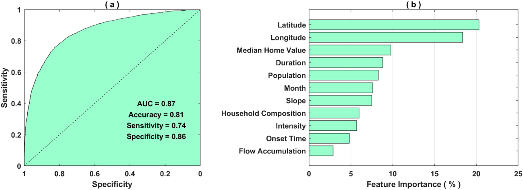 Leveraging machine learning for predicting flash flood damage in the ...